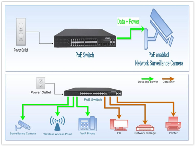 Power over Ethernet (PoE) ແມ່ນຫຍັງ?